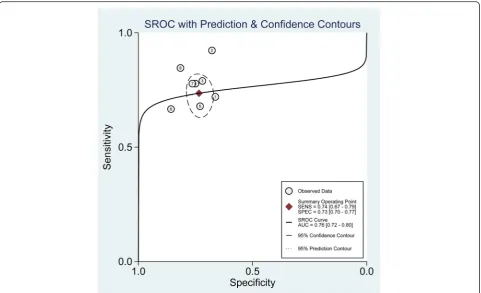 Fig. 4 Summary receiver operating characteristic (SROC) curve for the included studies