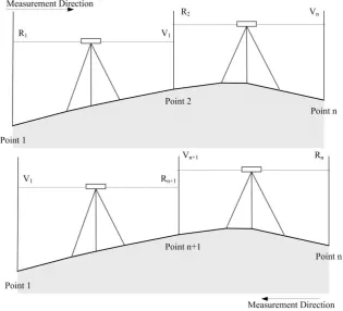 Fig. 4: Diagram Height difference measurement. 