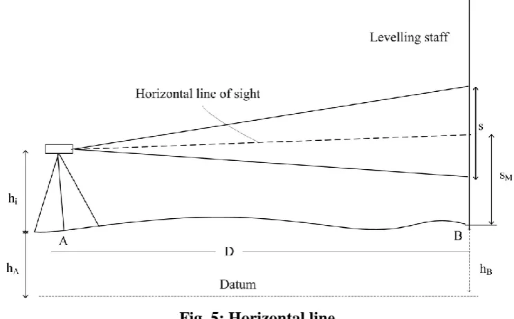 Fig. 6: Inclined distance. 