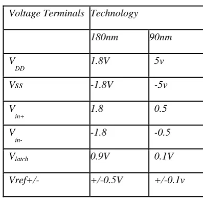 Table no.1 Voltage level used for simulation. 
