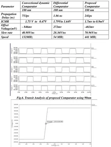 Fig.6. Transit Analysis of proposed Comparator using 90nm 