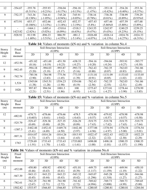 Table 14: Values of moments (kN-m) and % variation  in column No.4 Soil-Structure Interaction Soil-Structure Interaction 