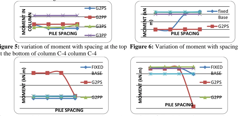 Figure 5: variation of moment with spacing at the top  At the bottom of column C-4 column C-4 