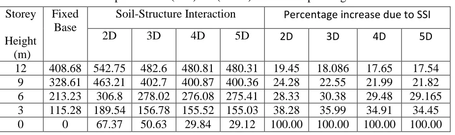 Table 7: Values of displacements (mm) for (G3PP) with corresponding increase due to SSI 