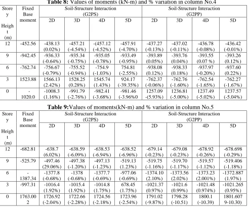 Table 8:  Values of moments (kN-m) and % variation in column No.4 Soil-Structure Interaction Soil-Structure Interaction 