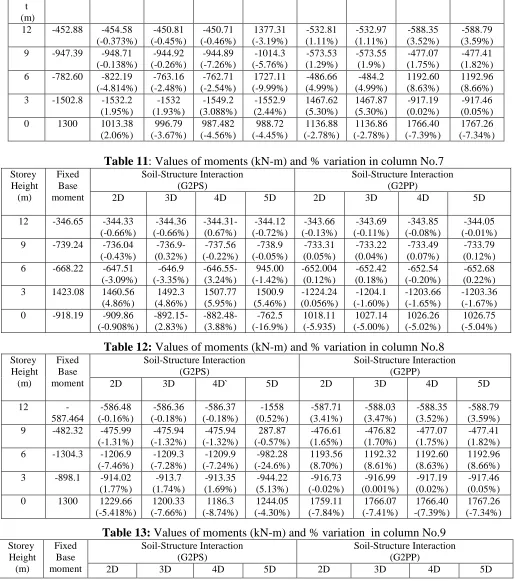Table 11: Values of moments (kN-m) and % variation in column No.7 Soil-Structure Interaction Soil-Structure Interaction 