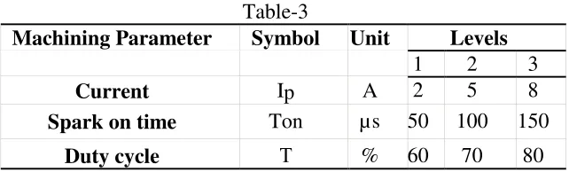 Table Fixed Parameters and their levels:- 