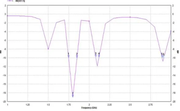 Fig 4 Return loss of Rhombus shaped Microstrip antenna without Capacitor 