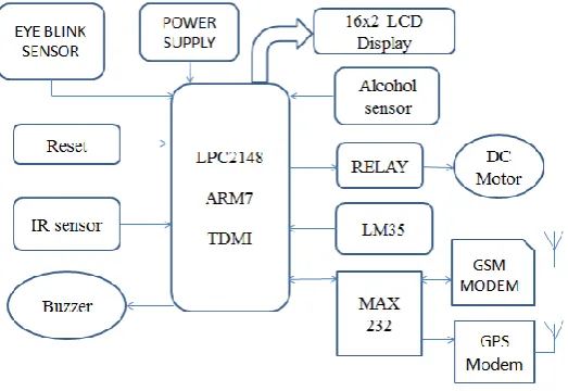 Fig 1 :Block Diagram  It is used in a system to indicate or to grab the attention regarding an emergency 