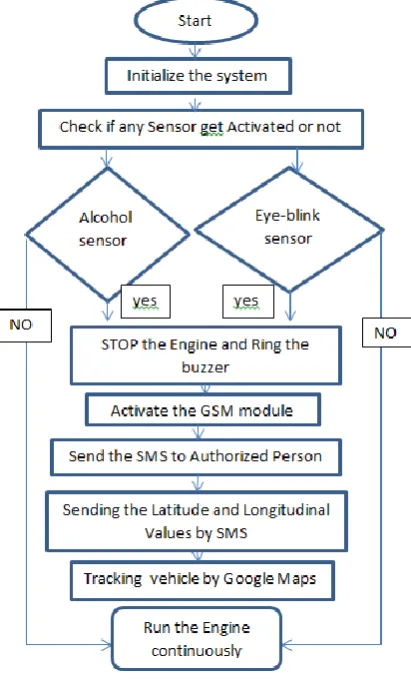 Fig 3 :Flow chart of process 