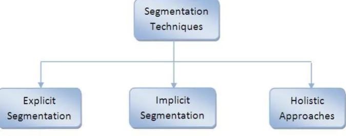 Figure 1. Categorization of Segmentation Based and Segmentation Free Approaches 