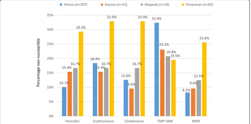 Table 2 Distribution of Streptococcus pneumoniae antimicrobial non-susceptibility among age groups