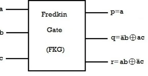 Figure 3: Fredkin Gate (FKG) 