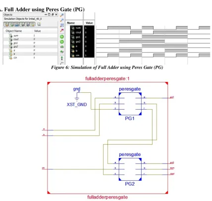 Figure 6: Simulation of Full Adder using Peres Gate (PG) 