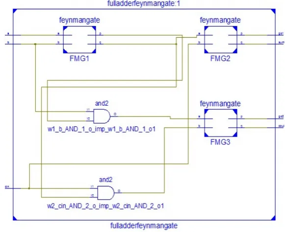 Figure 9: RTL schematic of Full Adder using Feynman Gate (FMG) 