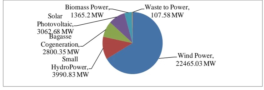 Figure 1. Renewable energy by installed capacity in India 