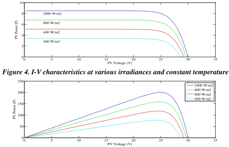 Figure 3. MATLAB/SIMULINK model for P-V and I-V characteristics   