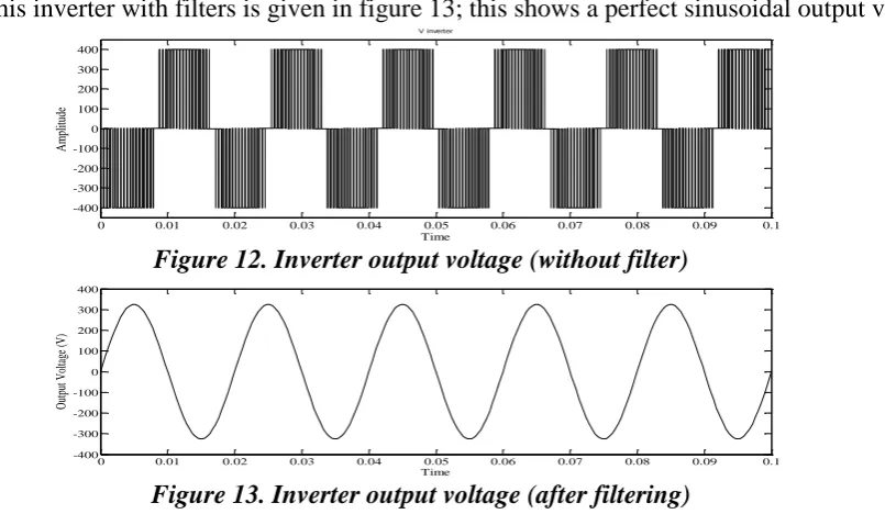 Figure 10. Boost Converter output voltage characteristics Time 
