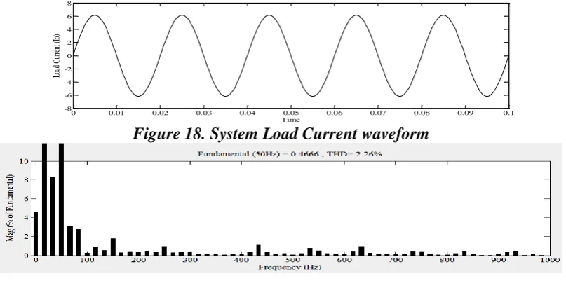 Figure 19. Total harmonic distortion in load current THD analysis of inverter output current of the developed system has been done and it is found 