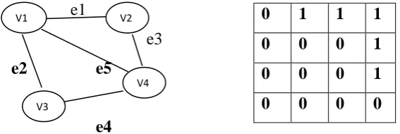 Fig 5: Representation of Spanning tree and Corresponding Adjacency Matrix. 