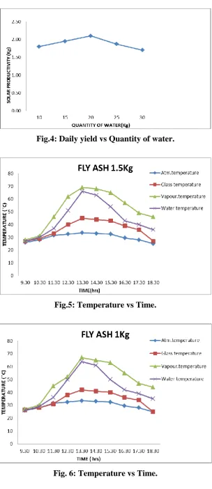 Fig. 6: Temperature vs Time. 