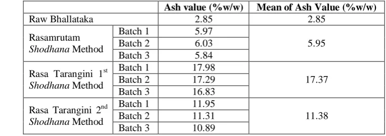 Table 5: Ash value.  