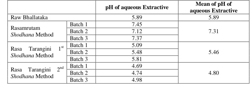Table 7: Water Soluble Extractive (% w/w).  