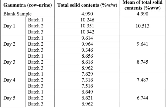 Table 15: Specific Gravity at 20oC of Gaudugdha (cow-milk).  