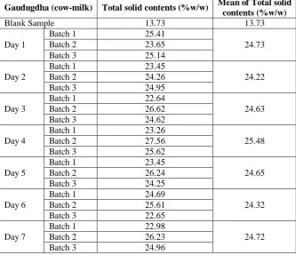 Table 18: Total Solid Contents (%w/w) of Gaudugdha (cow-milk).  