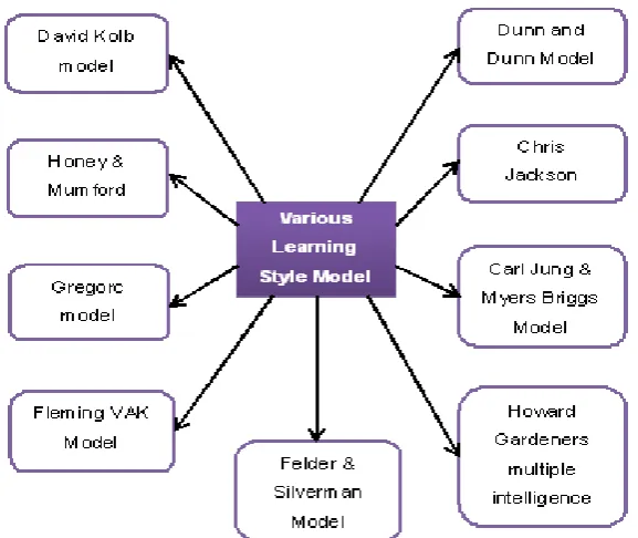 Figure 1.  Various Learning Style model 