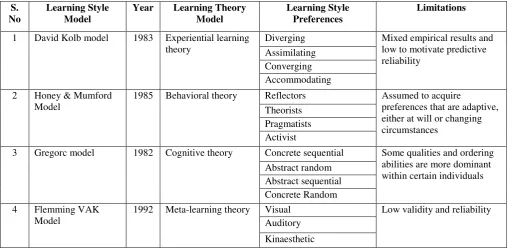 Table 1. Comparison of Various learning style model