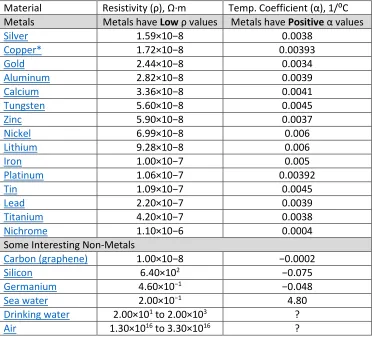 Table 1.1) Table of Resistivity and Temperature Coefficients at 20⁰ C  