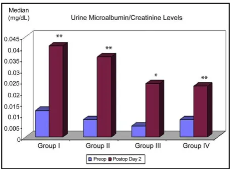 Fig. 1: measurements (mg/dl) among groups.  