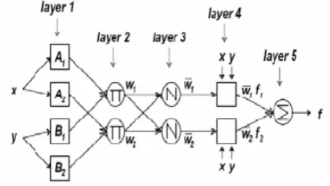 Figure 2: type -3 ANFIS 