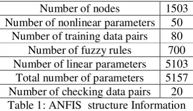 Table 1: ANFIS  structure Information 