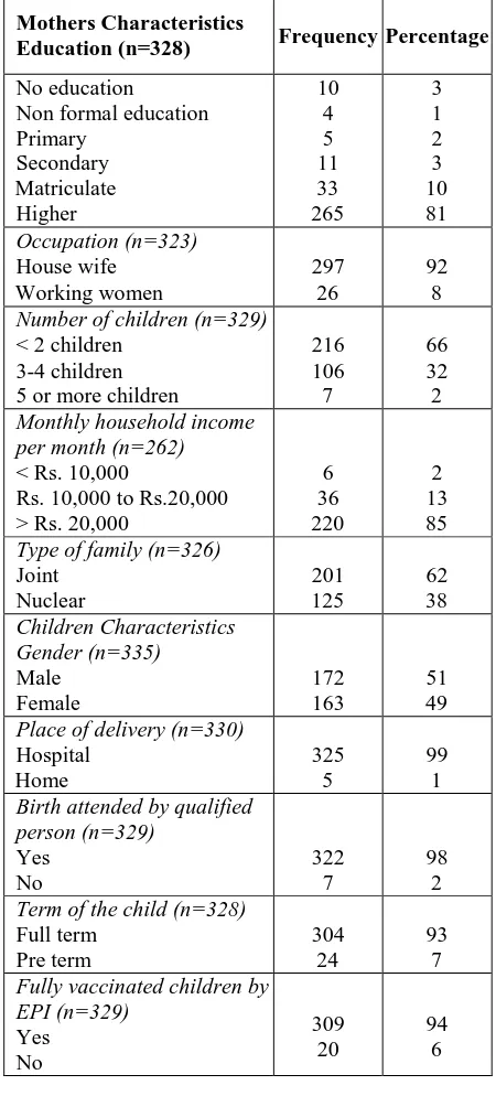 Table I: Baseline Socio-Demographic Characteristics of Study Population (n=335). 