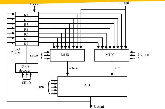 Figure 8.2 Register set with common ALU.