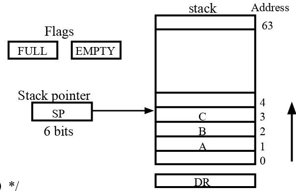 Figure 8.3 Block diagram of a 64-word stack