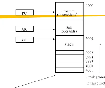 Figure 8.4 Computer memory with program, data, and stack segments