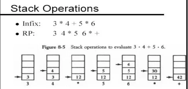 Figure 8.4 Stack operations to evaluate 3* 4 + 5* 6