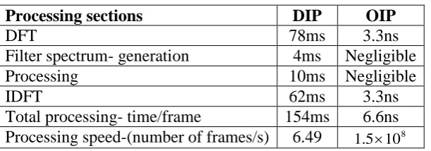 Table 2: Processing time and speed of OIP. 