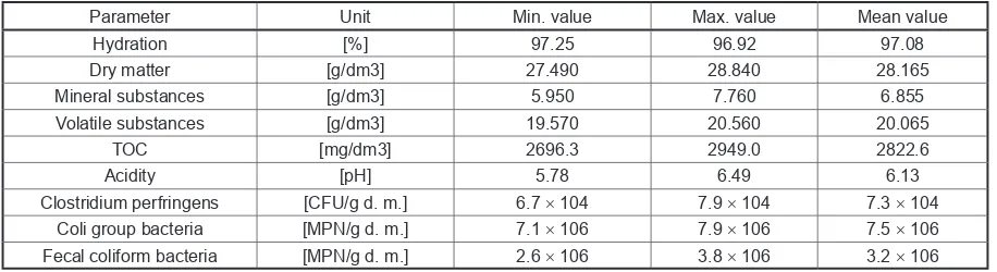 Table 1. Characteristics of sewage sludge used in the experiment