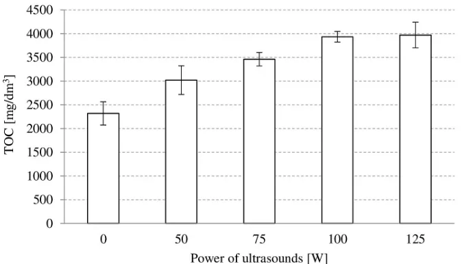 Figure 2. TOC concentration in the effluent after vacuum filtration in relation to used power of ultrasounds