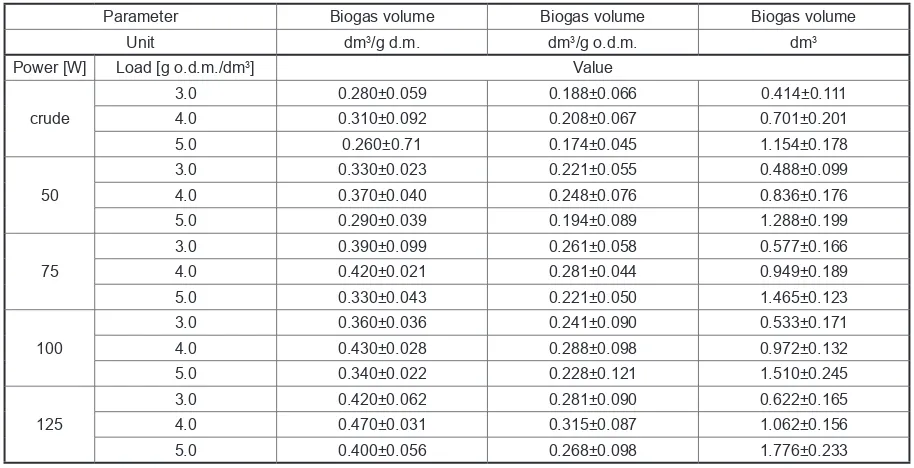 Table 2. Effect conditioning method on the qualitative characteristics of biogas