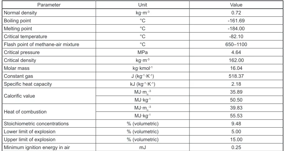 Table 1. Physicochemical properties of methane [Ogden et al., 1999; Tor et al., 2001]