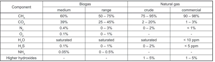 Table 2. Comparison of chemical composition of biogas produced from different substrates [Kwaśny et al., 2012]