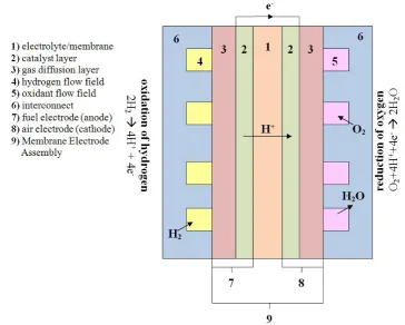 Figure 3. PEMFC fuel cell construction scheme, own elaboration on the basic of [Włodarczyk et al., 2009]