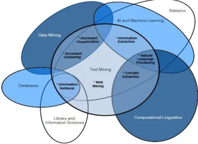 Fig. 1: Venn diagram of text mining interaction with other fields. 