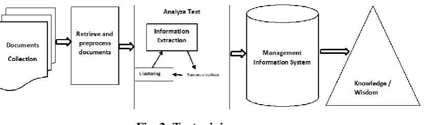Fig. 2: Text mining process. 