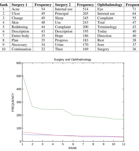 Table 2: Relationship between Top Ten Words and Their Frequency for Surgery and 